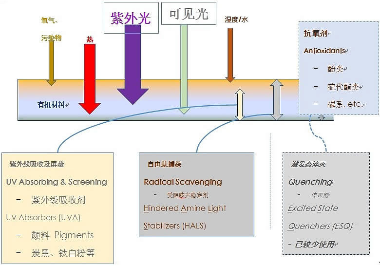 防老化体系的设计